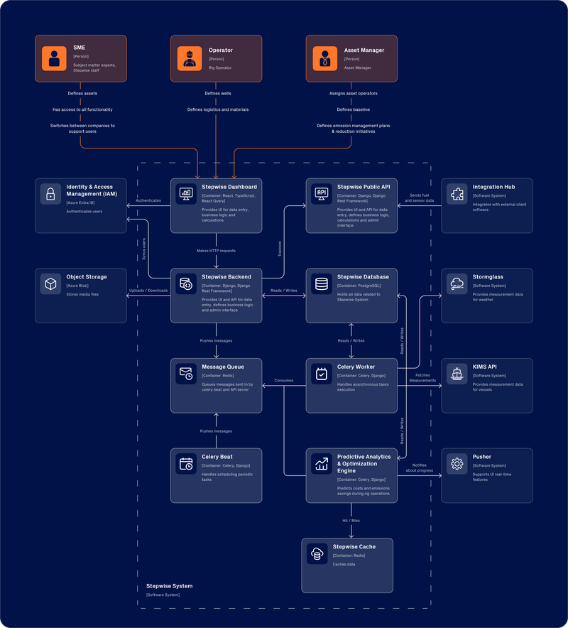 Architecture diagram of the Stepwise platform built by Milo Solutions, showing user roles, internal system components, and external integrations.
