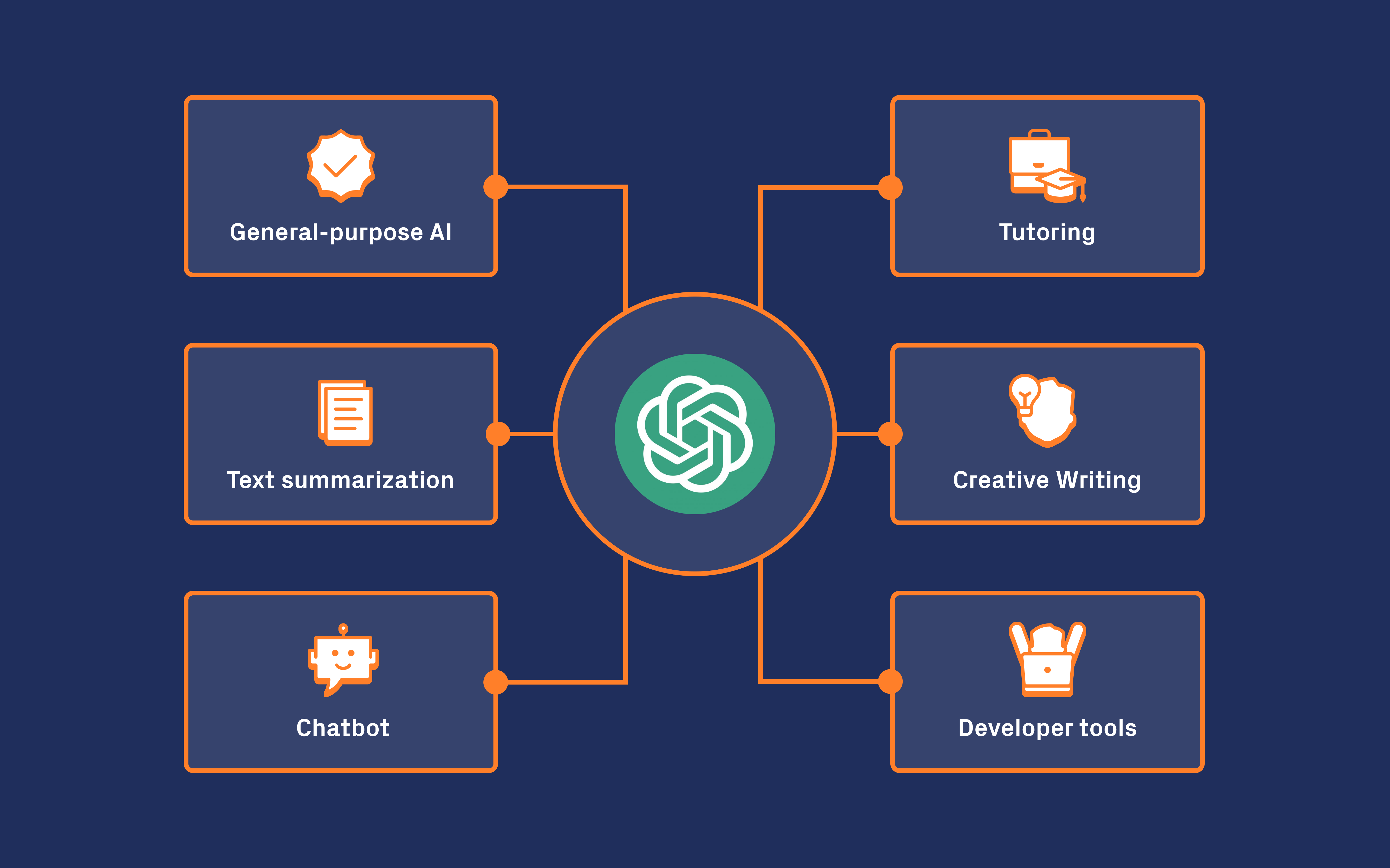 GPT-4 Turbo (OpenAI) Chart