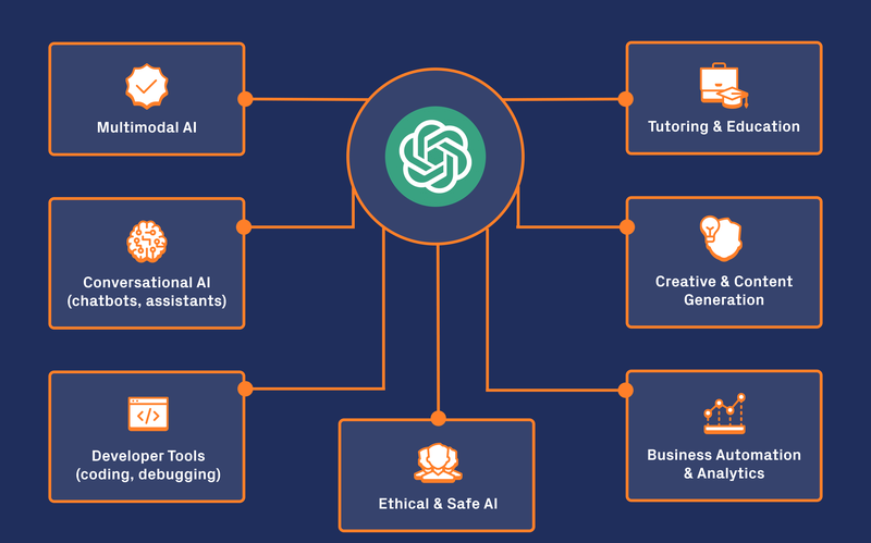 GPT-4 Turbo (OpenAI) Chart