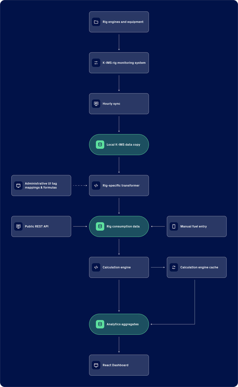 K-IMS Data Flow [Dark]