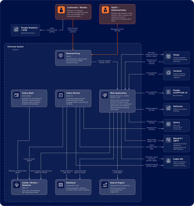 KitLender Diagram-2 [Dark]