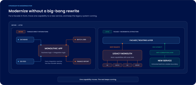 Diagram of a strangler fig migration, with one capability moved behind a facade while the legacy system keeps running.