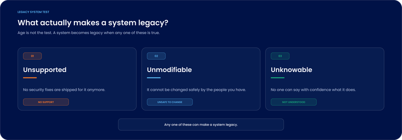 Diagram of the three tests for a legacy system: unsupported, unmodifiable, and unknowable.