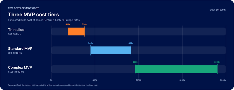 Bar chart comparing MVP development cost tiers from $19,000 to $190,000