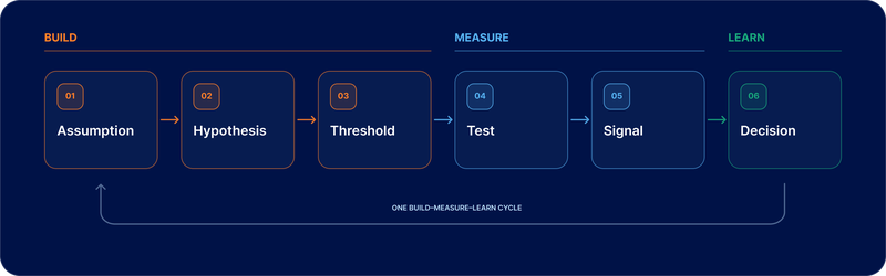 Flowchart of an MVP testing cycle from hypothesis to decision