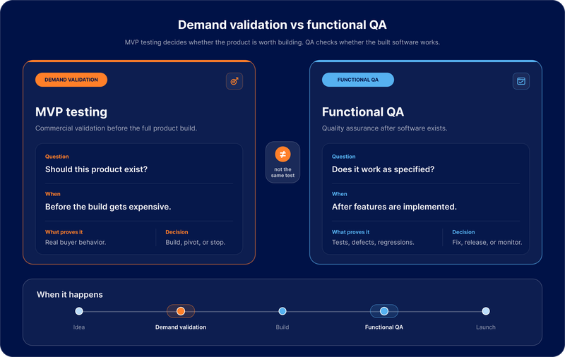 Diagram showing MVP testing as demand validation versus quality-assurance software testing