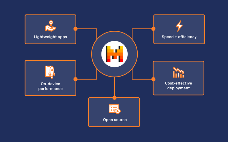 Mixtral (Mistral AI) Chart