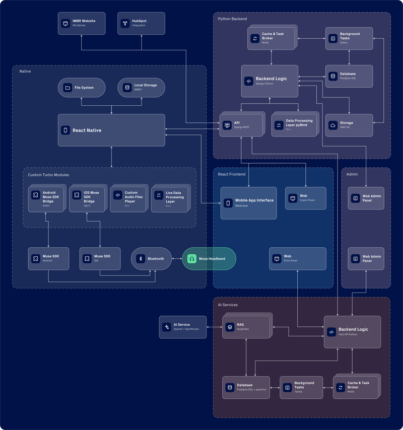 Muse Platform Architecture-2 [Dark]