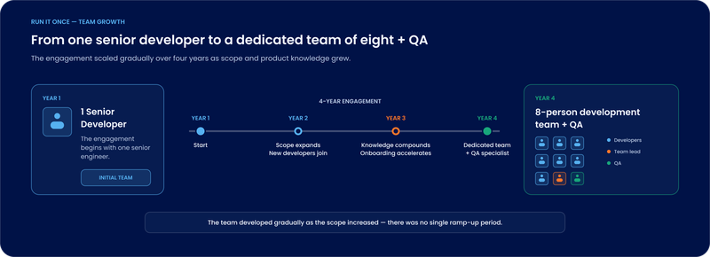 Team growth diagram for a four-year outsourced product development engagement