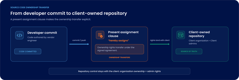 Diagram of source code ownership transfer in an outsourced development contract