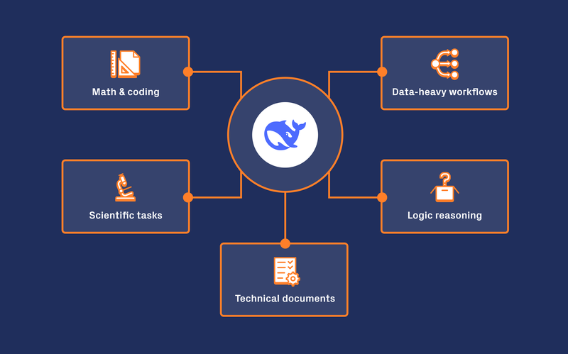 DeepSeek R1 Model Chart