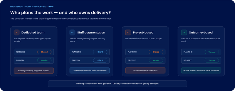 Diagram comparing dedicated team, staff augmentation, project-based and outcome-based software outsourcing models