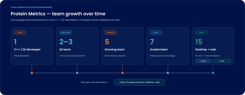 Timeline of a long-running software outsourcing engagement and how the team size changed
