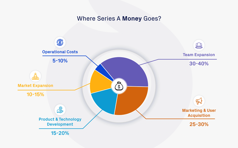 Series A Funds Typical Expenditure