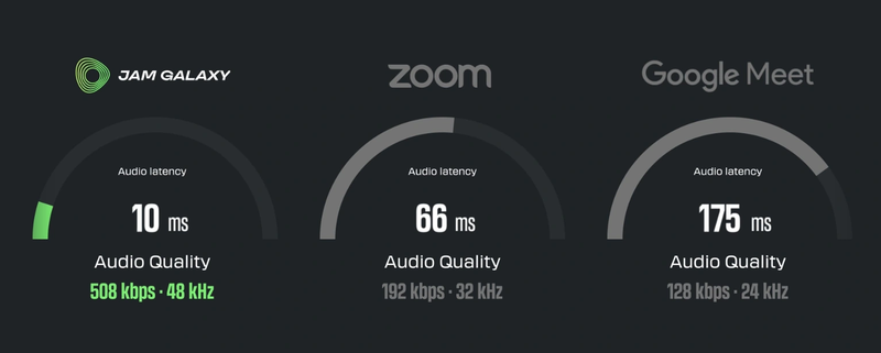 Jam Galaxy Results compared to Zoom and Google Meet