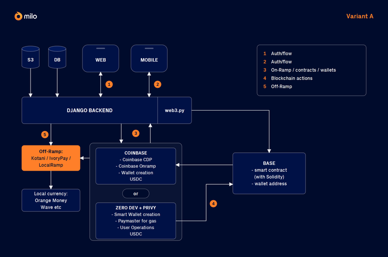 diagram-variant-A-milo